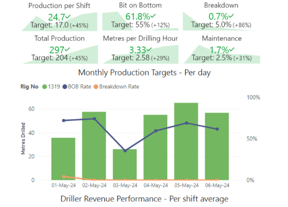 Digital Drill Reporting